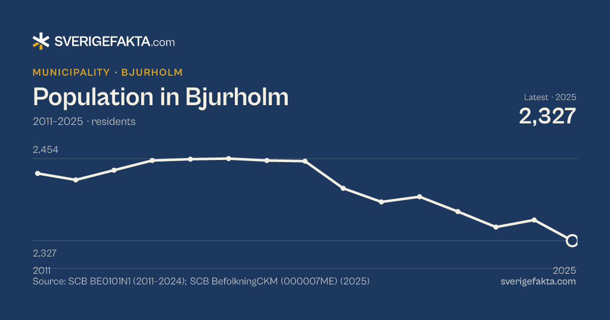 Line chart of population in Bjurholm 2011–2025, from 2,431 residents to 2,327 residents. Source: SCB BE0101N1 (2011–2024); SCB BefolkningCKM (000007ME) (2025).