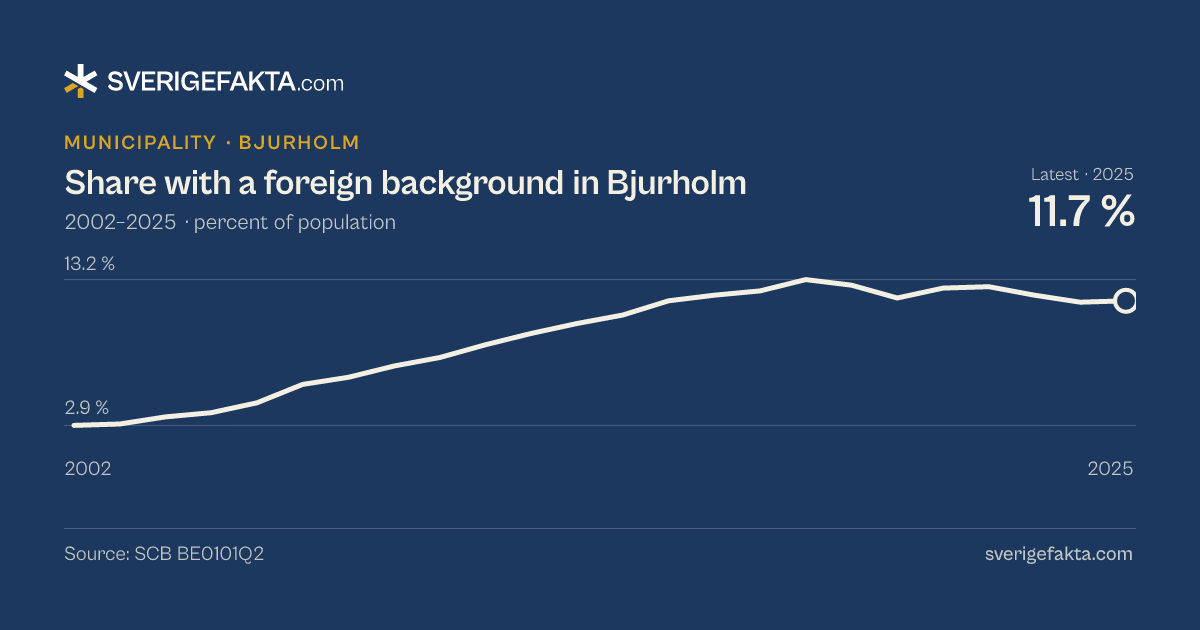 Line chart of share with a foreign background in Bjurholm 2002–2025, from 2.9 % to 11.7 %. Source: SCB BE0101Q2.