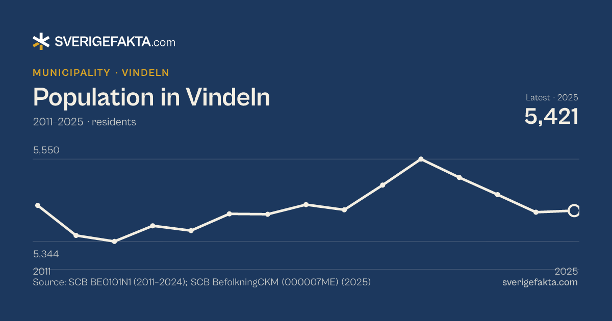 Line chart of population in Vindeln 2011–2025, from 5,434 residents to 5,421 residents. Source: SCB BE0101N1 (2011–2024); SCB BefolkningCKM (000007ME) (2025).