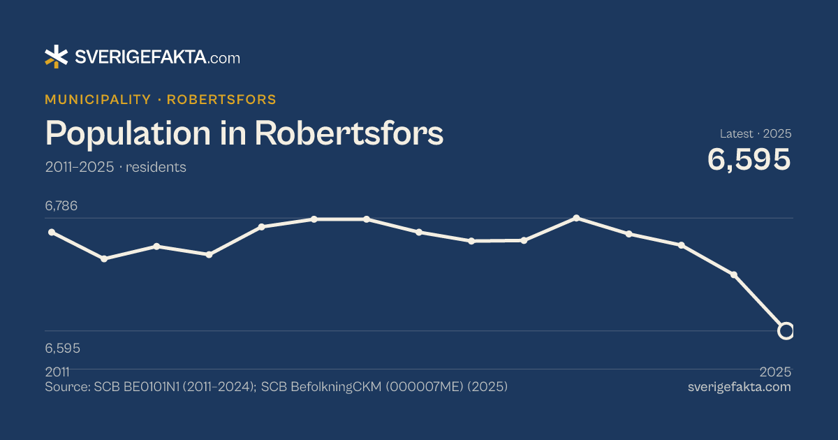 Line chart of population in Robertsfors 2011–2025, from 6,762 residents to 6,595 residents. Source: SCB BE0101N1 (2011–2024); SCB BefolkningCKM (000007ME) (2025).