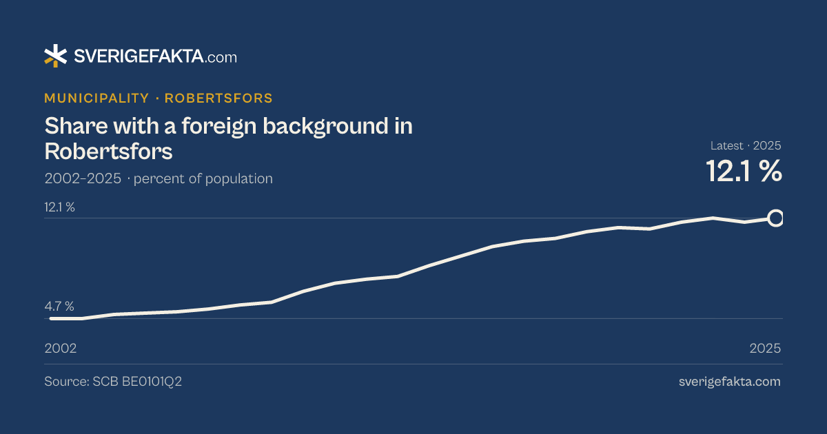 Line chart of share with a foreign background in Robertsfors 2002–2025, from 4.7 % to 12.1 %. Source: SCB BE0101Q2.