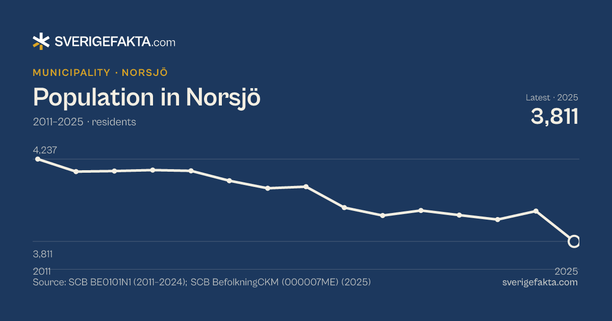 Line chart of population in Norsjö 2011–2025, from 4,237 residents to 3,811 residents. Source: SCB BE0101N1 (2011–2024); SCB BefolkningCKM (000007ME) (2025).