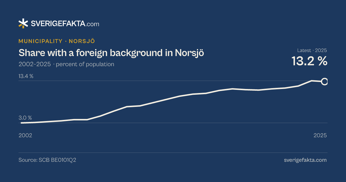 Line chart of share with a foreign background in Norsjö 2002–2025, from 3.0 % to 13.2 %. Source: SCB BE0101Q2.
