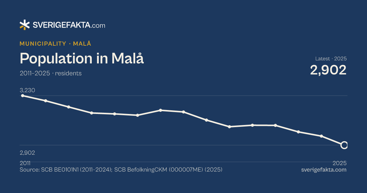 Line chart of population in Malå 2011–2025, from 3,230 residents to 2,902 residents. Source: SCB BE0101N1 (2011–2024); SCB BefolkningCKM (000007ME) (2025).