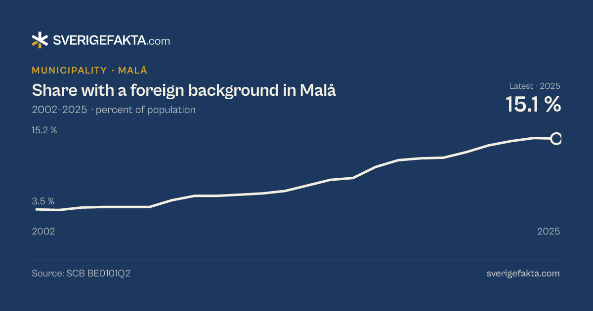 Line chart of share with a foreign background in Malå 2002–2025, from 3.6 % to 15.1 %. Source: SCB BE0101Q2.