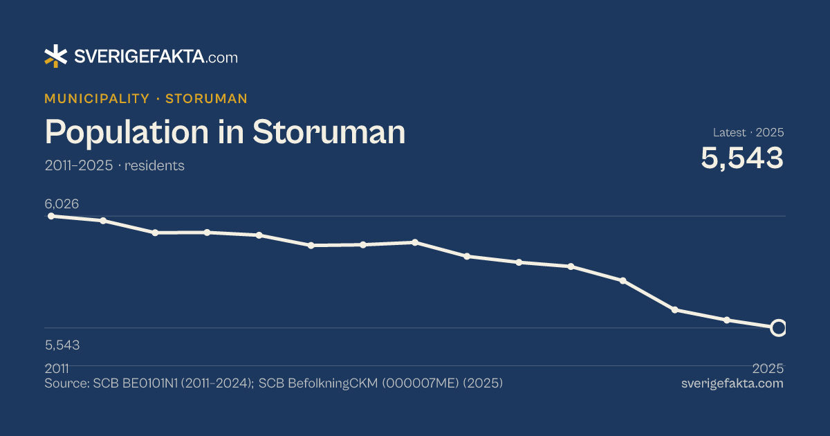 Line chart of population in Storuman 2011–2025, from 6,026 residents to 5,543 residents. Source: SCB BE0101N1 (2011–2024); SCB BefolkningCKM (000007ME) (2025).