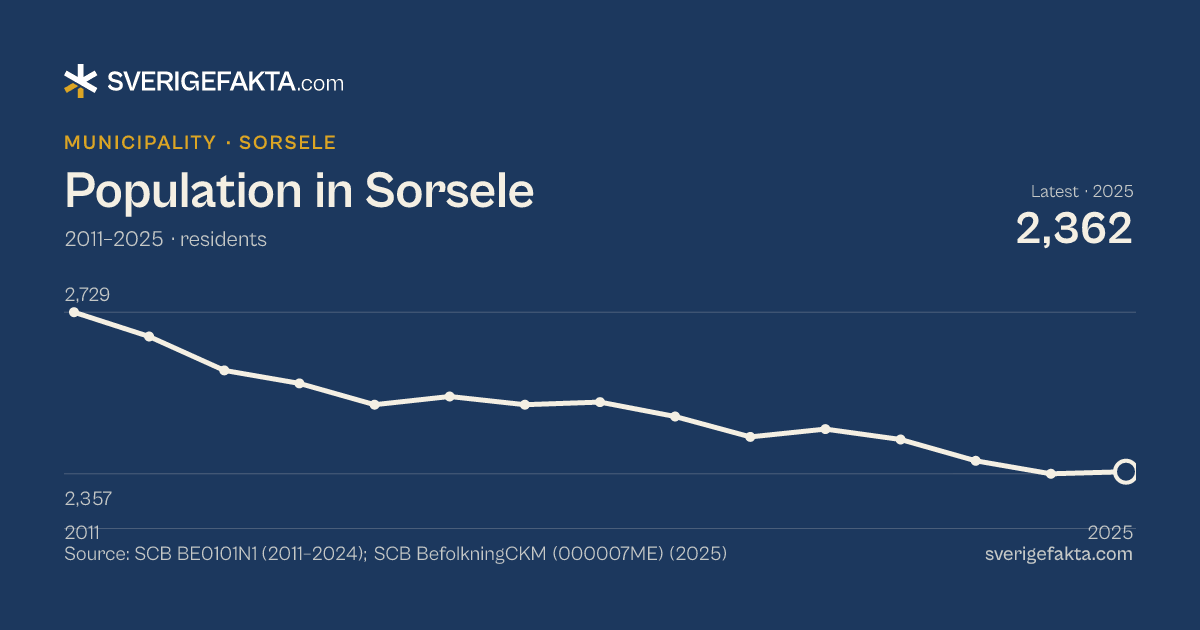 Line chart of population in Sorsele 2011–2025, from 2,729 residents to 2,362 residents. Source: SCB BE0101N1 (2011–2024); SCB BefolkningCKM (000007ME) (2025).