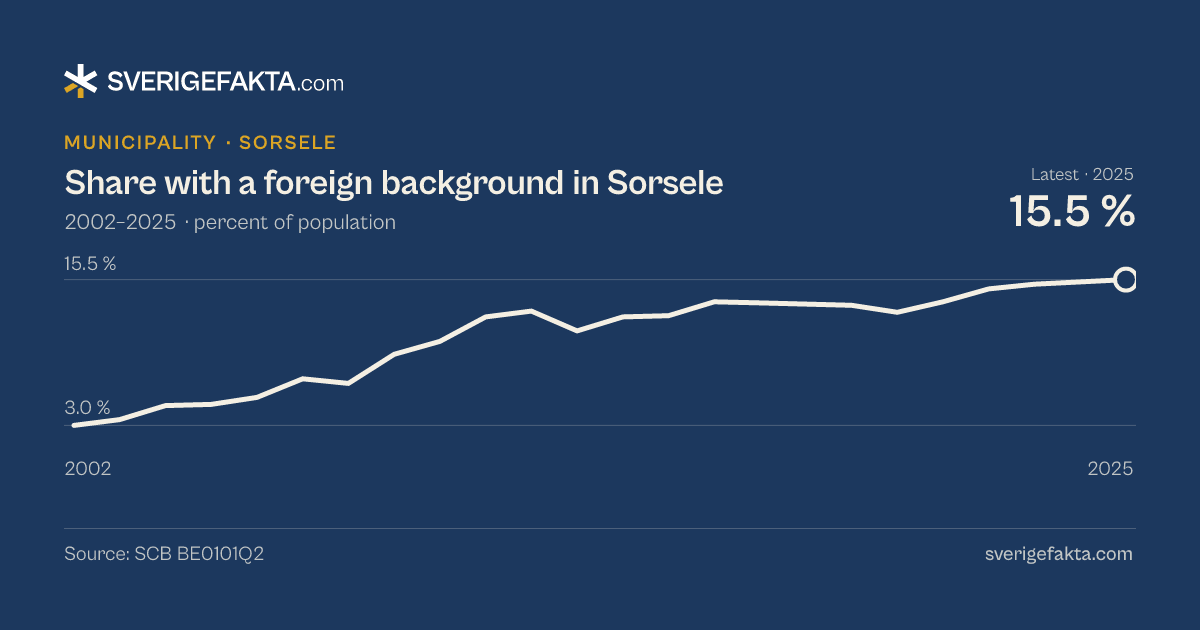 Line chart of share with a foreign background in Sorsele 2002–2025, from 3.0 % to 15.5 %. Source: SCB BE0101Q2.