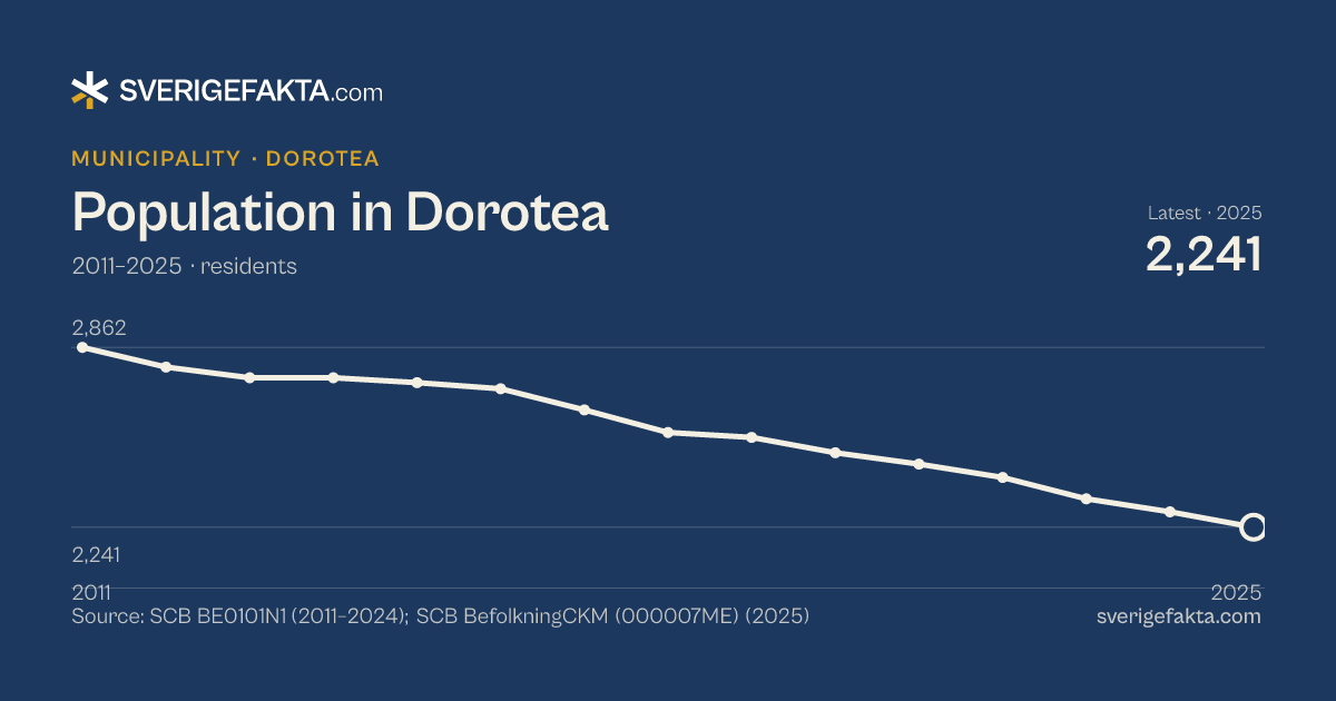 Line chart of population in Dorotea 2011–2025, from 2,862 residents to 2,241 residents. Source: SCB BE0101N1 (2011–2024); SCB BefolkningCKM (000007ME) (2025).
