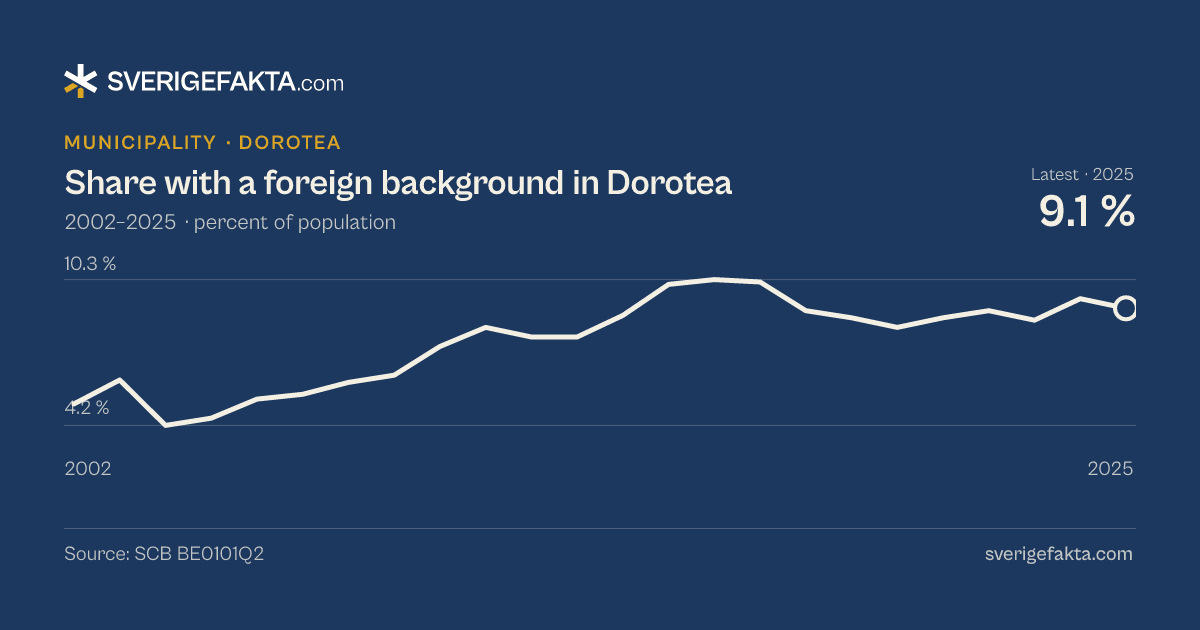Line chart of share with a foreign background in Dorotea 2002–2025, from 5.1 % to 9.1 %. Source: SCB BE0101Q2.