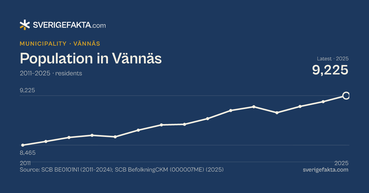 Line chart of population in Vännäs 2011–2025, from 8,465 residents to 9,225 residents. Source: SCB BE0101N1 (2011–2024); SCB BefolkningCKM (000007ME) (2025).