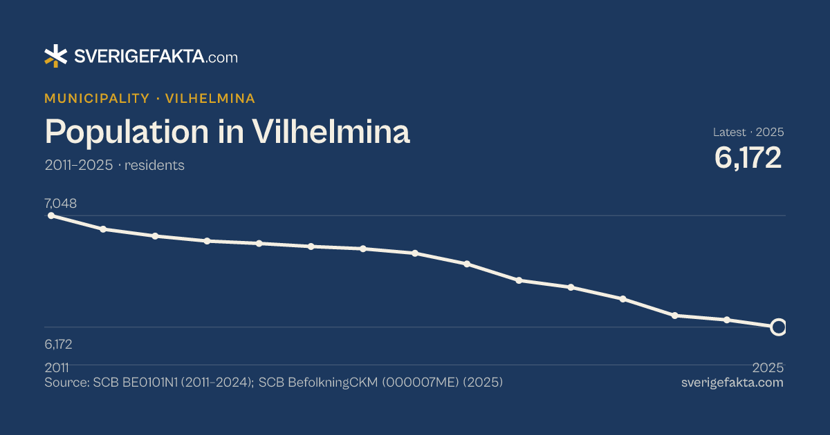 Line chart of population in Vilhelmina 2011–2025, from 7,048 residents to 6,172 residents. Source: SCB BE0101N1 (2011–2024); SCB BefolkningCKM (000007ME) (2025).