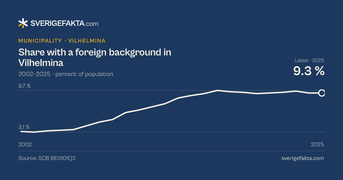 Line chart of share with a foreign background in Vilhelmina 2002–2025, from 3.2 % to 9.3 %. Source: SCB BE0101Q2.
