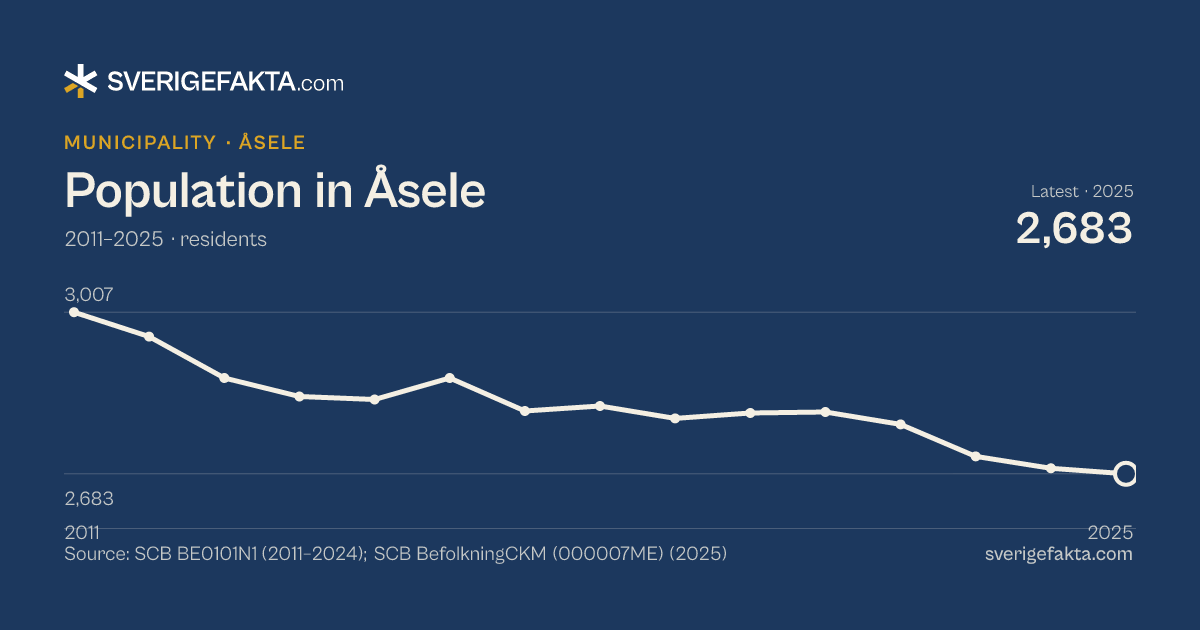 Line chart of population in Åsele 2011–2025, from 3,007 residents to 2,683 residents. Source: SCB BE0101N1 (2011–2024); SCB BefolkningCKM (000007ME) (2025).