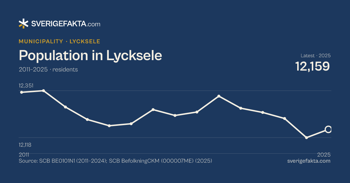 Line chart of population in Lycksele 2011–2025, from 12,343 residents to 12,159 residents. Source: SCB BE0101N1 (2011–2024); SCB BefolkningCKM (000007ME) (2025).