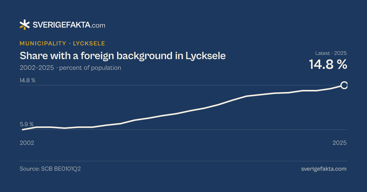 Line chart of share with a foreign background in Lycksele 2002–2025, from 5.9 % to 14.8 %. Source: SCB BE0101Q2.