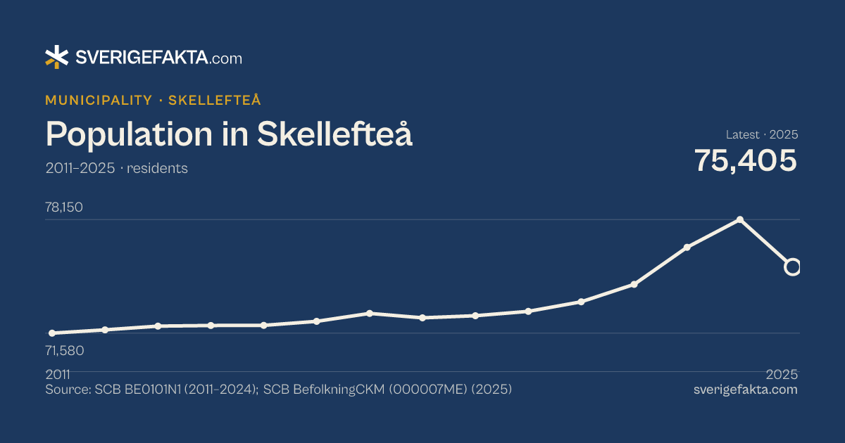 Line chart of population in Skellefteå 2011–2025, from 71,580 residents to 75,405 residents. Source: SCB BE0101N1 (2011–2024); SCB BefolkningCKM (000007ME) (2025).