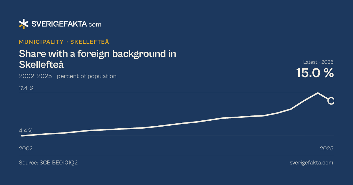 Line chart of share with a foreign background in Skellefteå 2002–2025, from 4.4 % to 15.0 %. Source: SCB BE0101Q2.