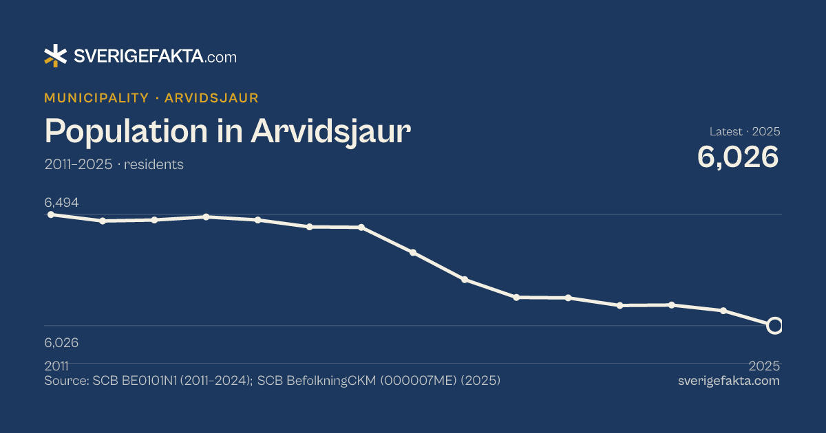 Line chart of population in Arvidsjaur 2011–2025, from 6,494 residents to 6,026 residents. Source: SCB BE0101N1 (2011–2024); SCB BefolkningCKM (000007ME) (2025).