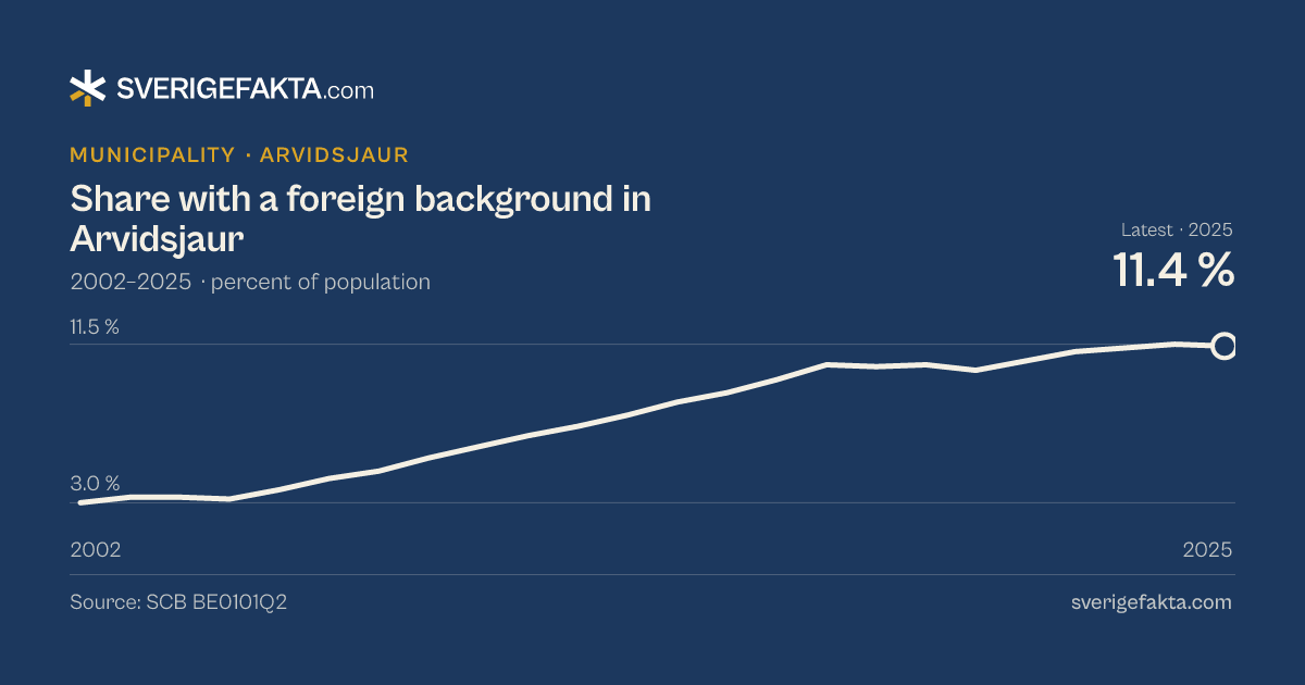Line chart of share with a foreign background in Arvidsjaur 2002–2025, from 3.0 % to 11.4 %. Source: SCB BE0101Q2.