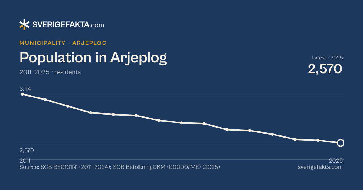 Line chart of population in Arjeplog 2011–2025, from 3,114 residents to 2,570 residents. Source: SCB BE0101N1 (2011–2024); SCB BefolkningCKM (000007ME) (2025).