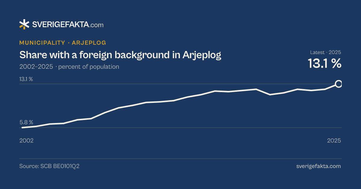Line chart of share with a foreign background in Arjeplog 2002–2025, from 5.8 % to 13.1 %. Source: SCB BE0101Q2.