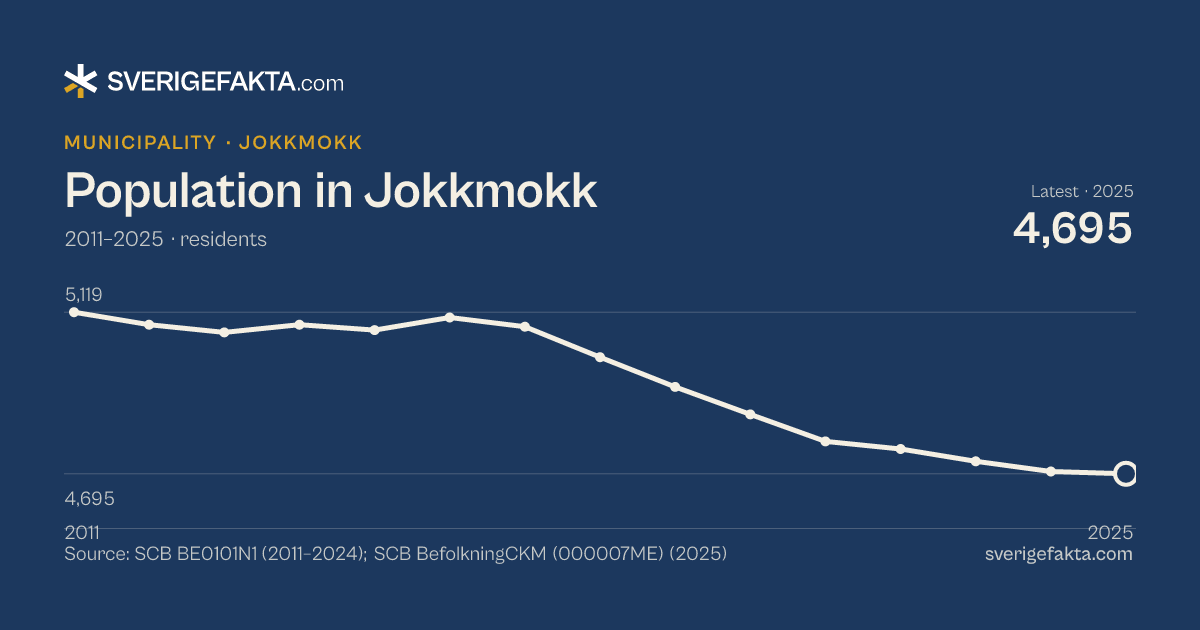 Line chart of population in Jokkmokk 2011–2025, from 5,119 residents to 4,695 residents. Source: SCB BE0101N1 (2011–2024); SCB BefolkningCKM (000007ME) (2025).