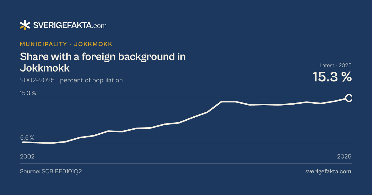Line chart of share with a foreign background in Jokkmokk 2002–2025, from 5.7 % to 15.3 %. Source: SCB BE0101Q2.