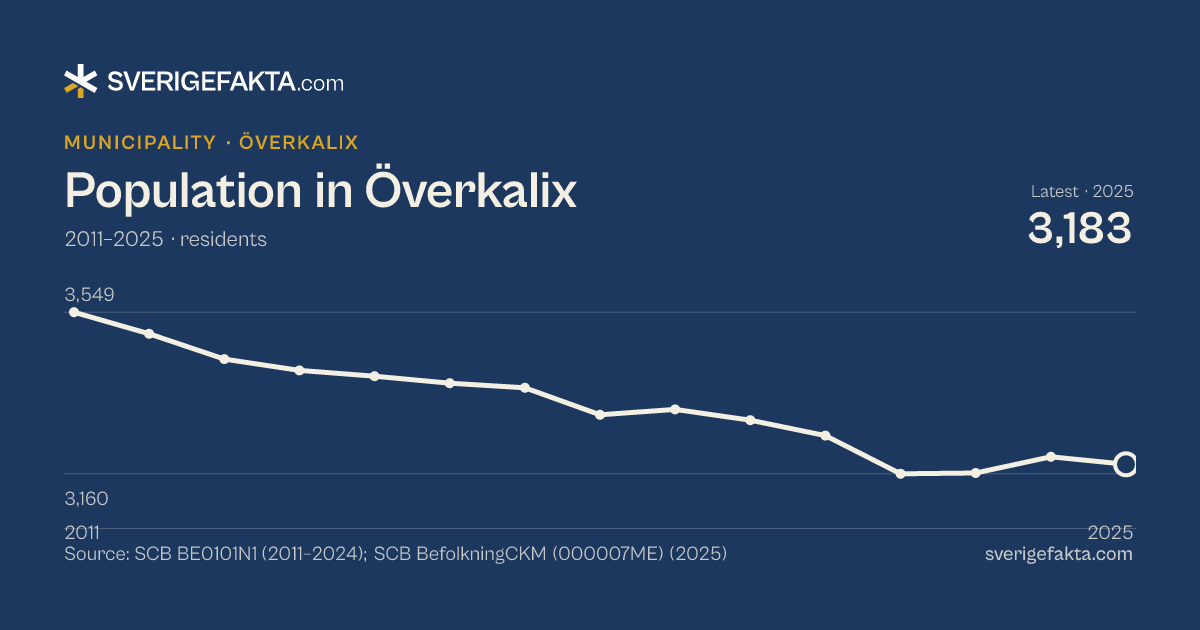 Line chart of population in Överkalix 2011–2025, from 3,549 residents to 3,183 residents. Source: SCB BE0101N1 (2011–2024); SCB BefolkningCKM (000007ME) (2025).