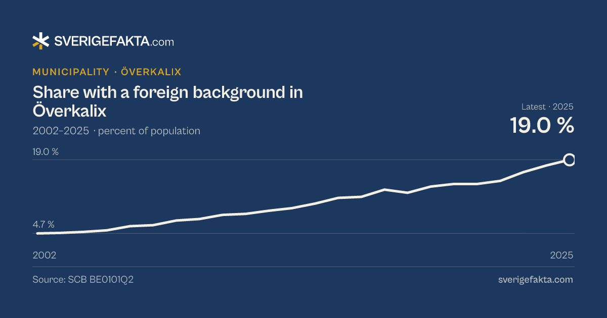 Line chart of share with a foreign background in Överkalix 2002–2025, from 4.7 % to 19.0 %. Source: SCB BE0101Q2.