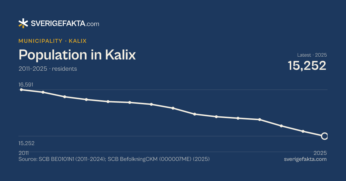 Line chart of population in Kalix 2011–2025, from 16,591 residents to 15,252 residents. Source: SCB BE0101N1 (2011–2024); SCB BefolkningCKM (000007ME) (2025).