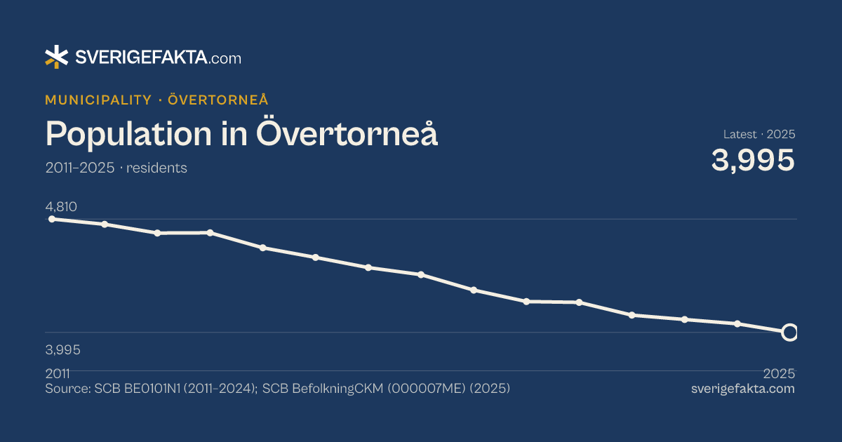 Line chart of population in Övertorneå 2011–2025, from 4,810 residents to 3,995 residents. Source: SCB BE0101N1 (2011–2024); SCB BefolkningCKM (000007ME) (2025).