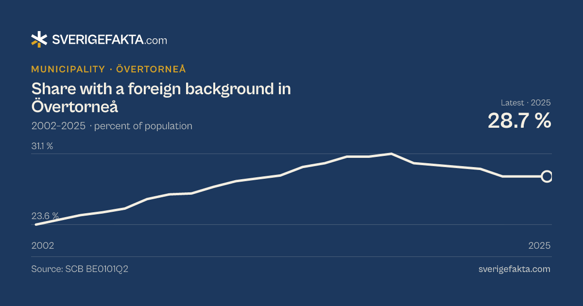 Line chart of share with a foreign background in Övertorneå 2002–2025, from 23.6 % to 28.7 %. Source: SCB BE0101Q2.