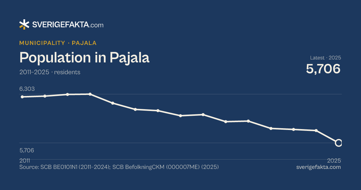 Line chart of population in Pajala 2011–2025, from 6,270 residents to 5,706 residents. Source: SCB BE0101N1 (2011–2024); SCB BefolkningCKM (000007ME) (2025).