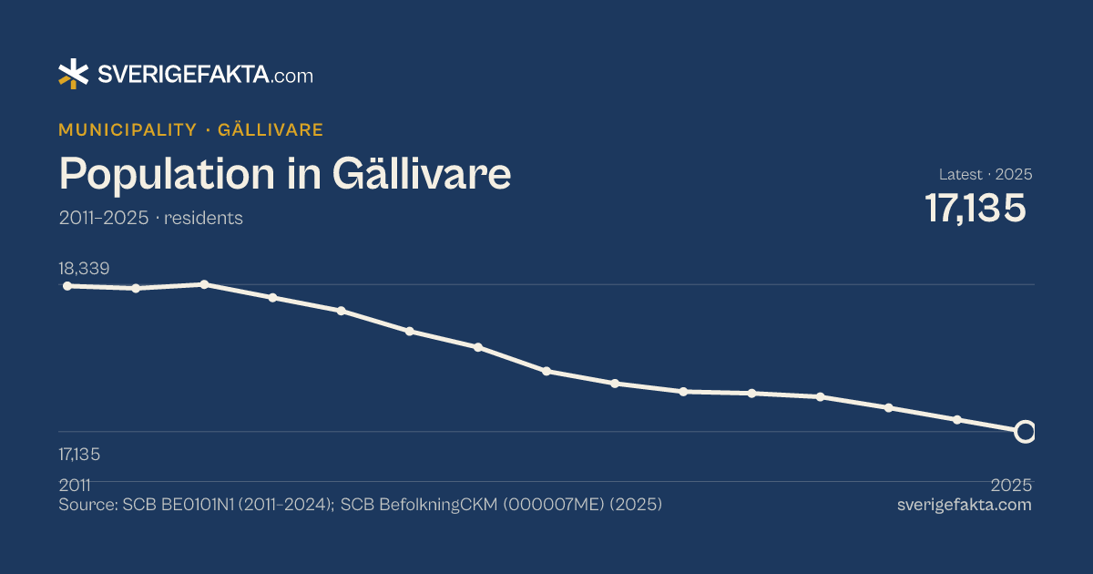 Line chart of population in Gällivare 2011–2025, from 18,326 residents to 17,135 residents. Source: SCB BE0101N1 (2011–2024); SCB BefolkningCKM (000007ME) (2025).