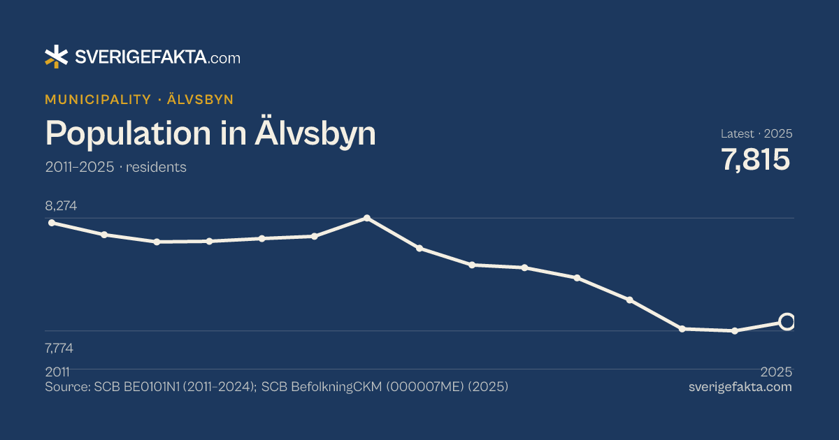 Line chart of population in Älvsbyn 2011–2025, from 8,253 residents to 7,815 residents. Source: SCB BE0101N1 (2011–2024); SCB BefolkningCKM (000007ME) (2025).