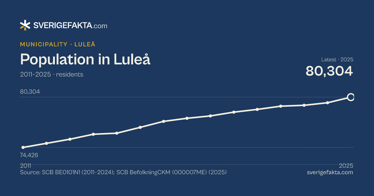 Line chart of population in Luleå 2011–2025, from 74,426 residents to 80,304 residents. Source: SCB BE0101N1 (2011–2024); SCB BefolkningCKM (000007ME) (2025).