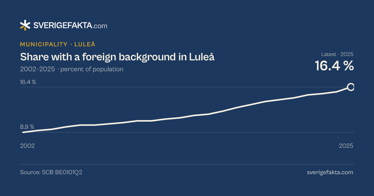 Line chart of share with a foreign background in Luleå 2002–2025, from 8.9 % to 16.4 %. Source: SCB BE0101Q2.