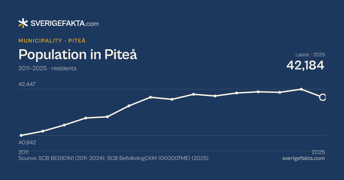 Line chart of population in Piteå 2011–2025, from 40,942 residents to 42,184 residents. Source: SCB BE0101N1 (2011–2024); SCB BefolkningCKM (000007ME) (2025).