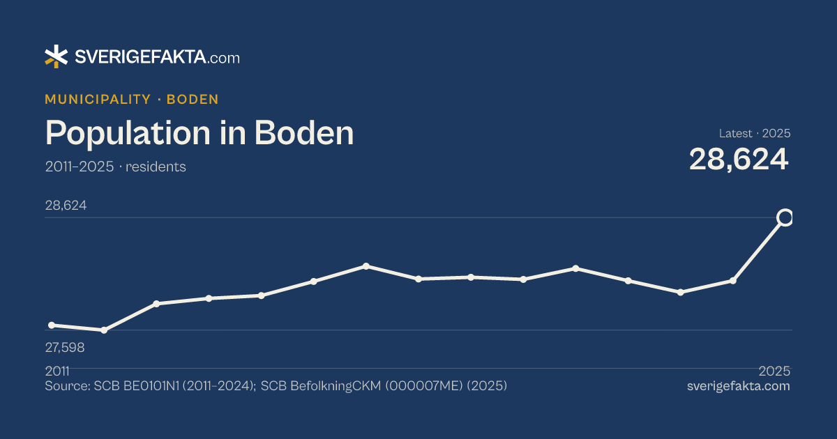 Line chart of population in Boden 2011–2025, from 27,643 residents to 28,624 residents. Source: SCB BE0101N1 (2011–2024); SCB BefolkningCKM (000007ME) (2025).