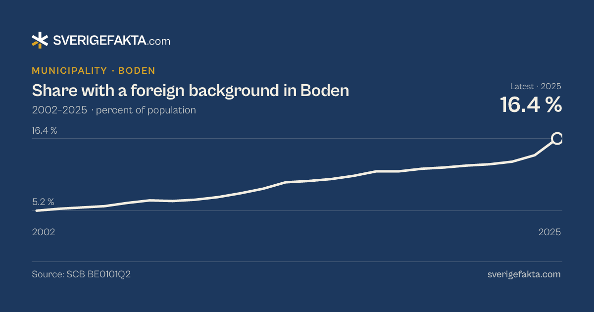 Line chart of share with a foreign background in Boden 2002–2025, from 5.2 % to 16.4 %. Source: SCB BE0101Q2.