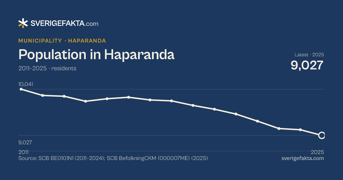 Line chart of population in Haparanda 2011–2025, from 10,041 residents to 9,027 residents. Source: SCB BE0101N1 (2011–2024); SCB BefolkningCKM (000007ME) (2025).