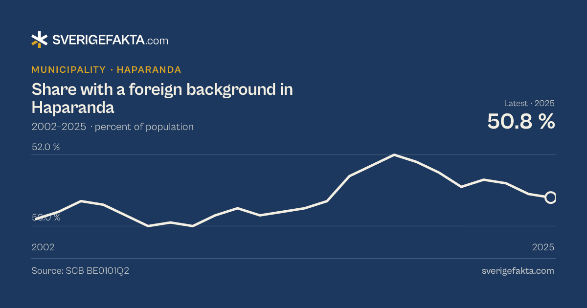 Line chart of share with a foreign background in Haparanda 2002–2025, from 50.2 % to 50.8 %. Source: SCB BE0101Q2.