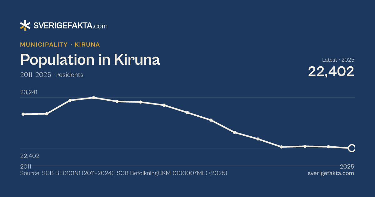Line chart of population in Kiruna 2011–2025, from 22,967 residents to 22,402 residents. Source: SCB BE0101N1 (2011–2024); SCB BefolkningCKM (000007ME) (2025).