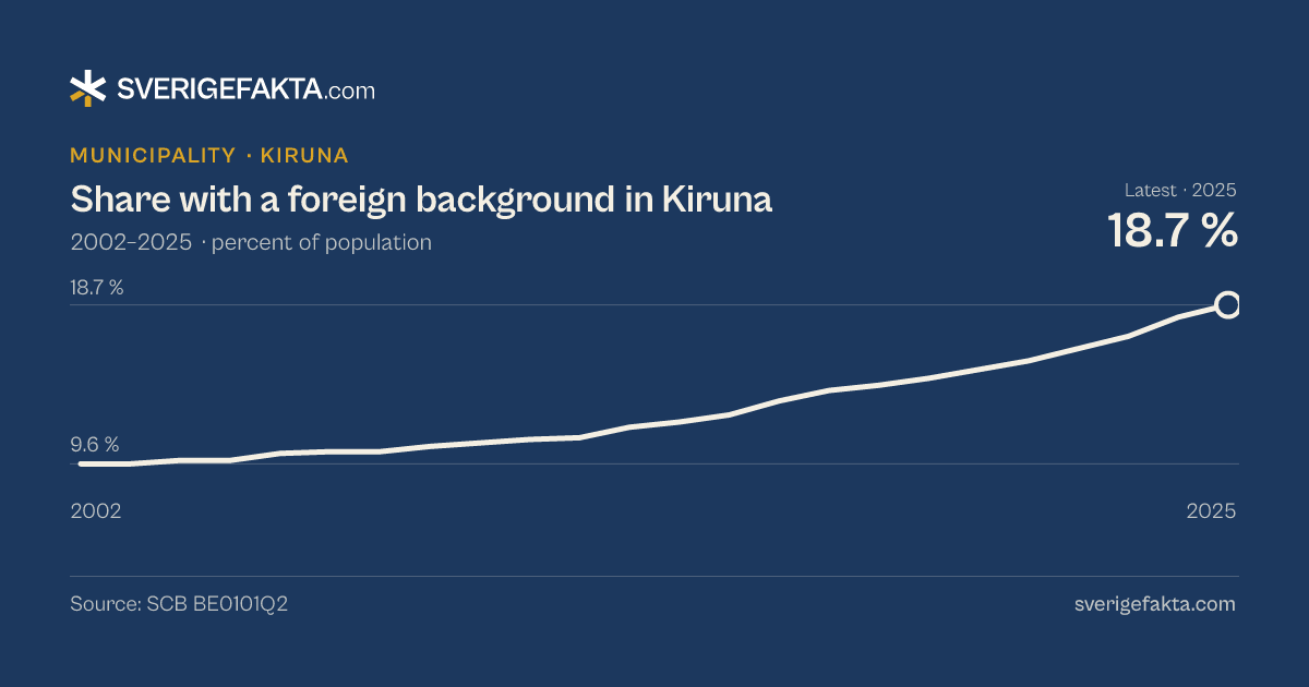 Line chart of share with a foreign background in Kiruna 2002–2025, from 9.6 % to 18.7 %. Source: SCB BE0101Q2.