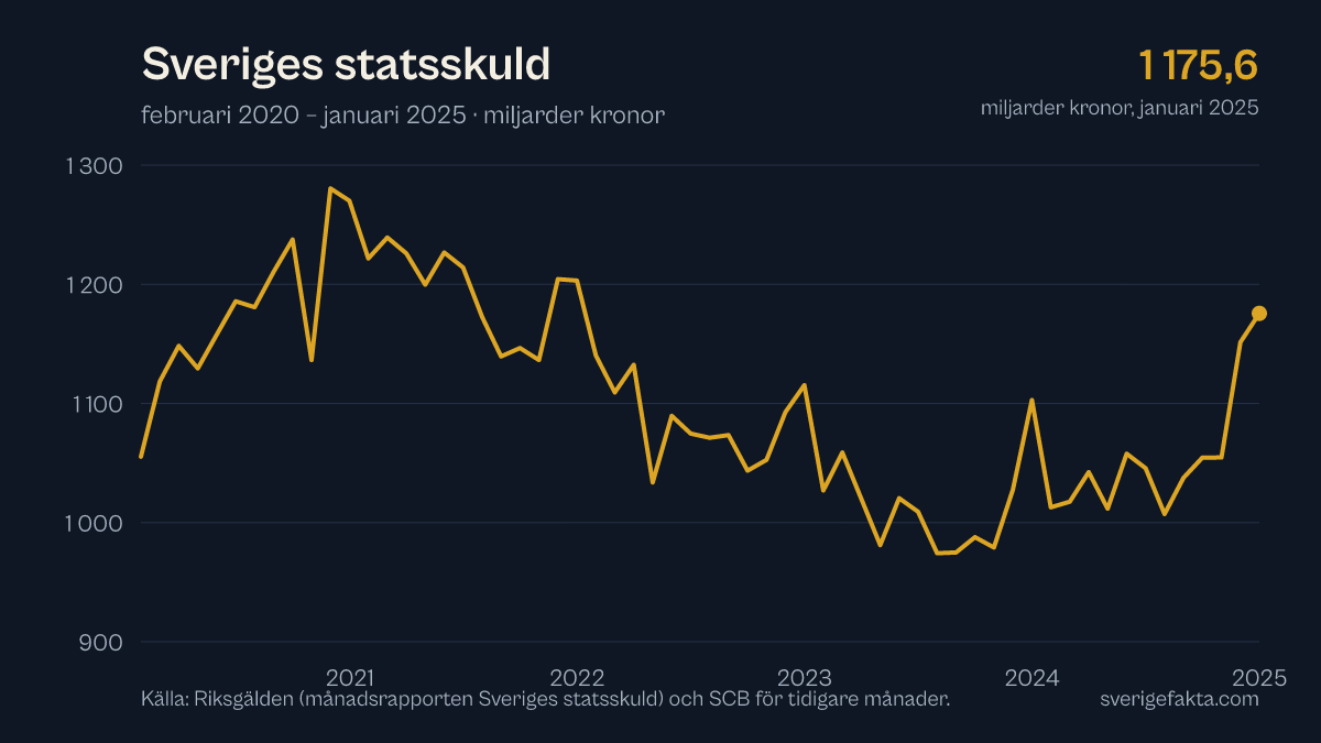 Graf över Sveriges statsskuld de senaste fem åren, uppdaterad januari 2025.