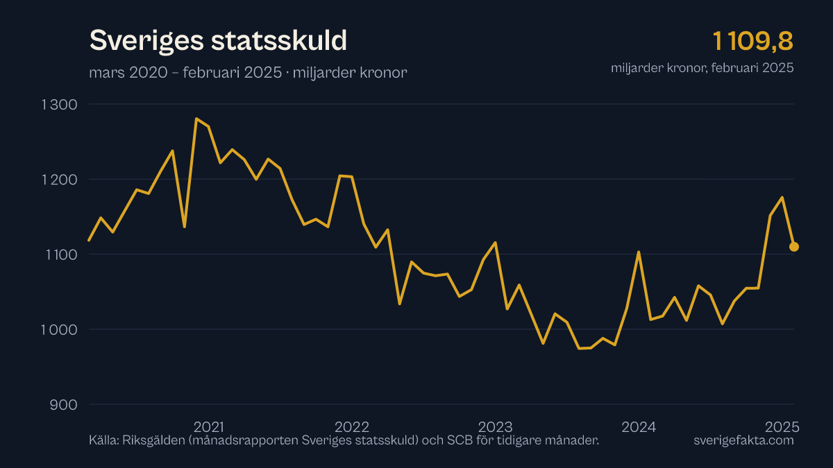 Graf över Sveriges statsskuld de senaste fem åren, uppdaterad februari 2025.