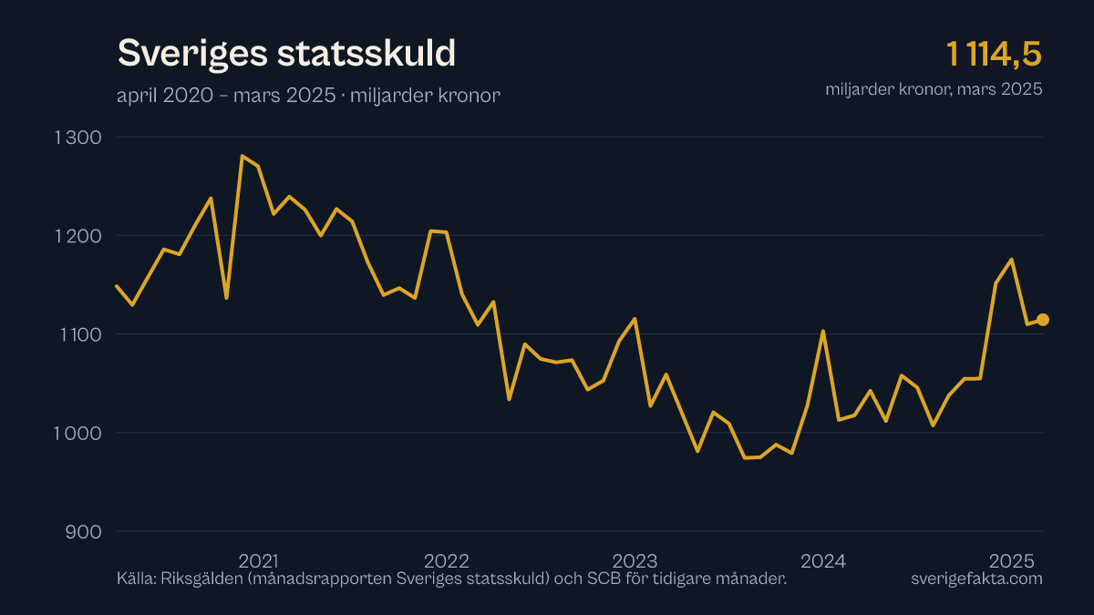 Graf över Sveriges statsskuld de senaste fem åren, uppdaterad mars 2025.