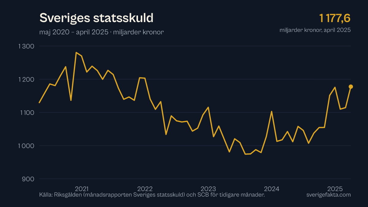 Graf över Sveriges statsskuld de senaste fem åren, uppdaterad april 2025.