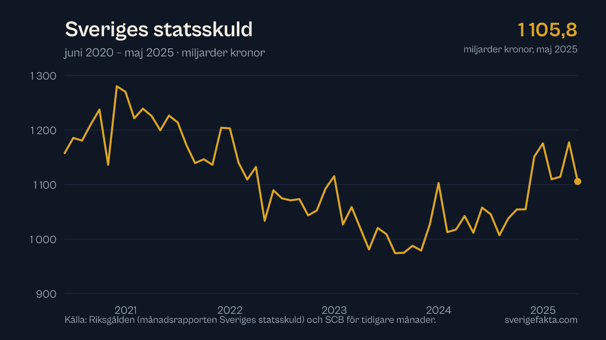 Graf över Sveriges statsskuld de senaste fem åren, uppdaterad maj 2025.